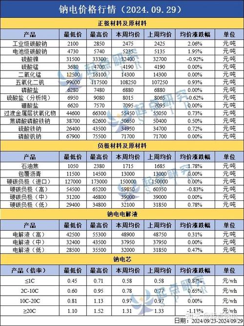 钠电正极材料周报 上下游联动，报价信息服务助力产业协同